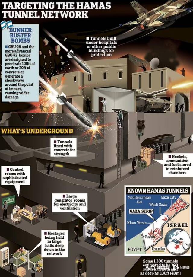 以军称摧毁加沙130条隧道，困住哈马斯头目，炸死炸弹专家