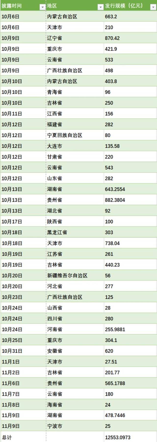 湖南、宁波披露拟发行再融资债券，全国已有4省份拟发行总额超千亿