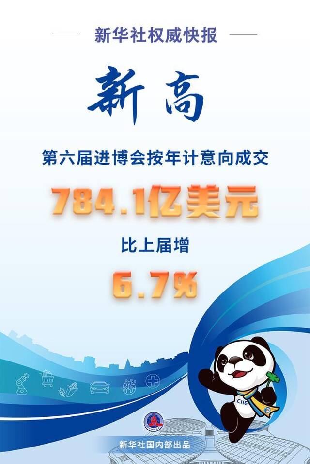 新华社权威快报｜784.1亿美元!第六届进博会按年计意向成交创新高