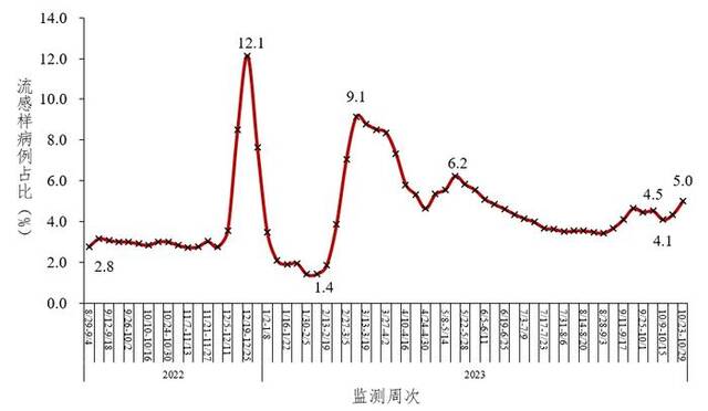 图3-1：全国哨点医院报告的流感样病例占比变化趋势