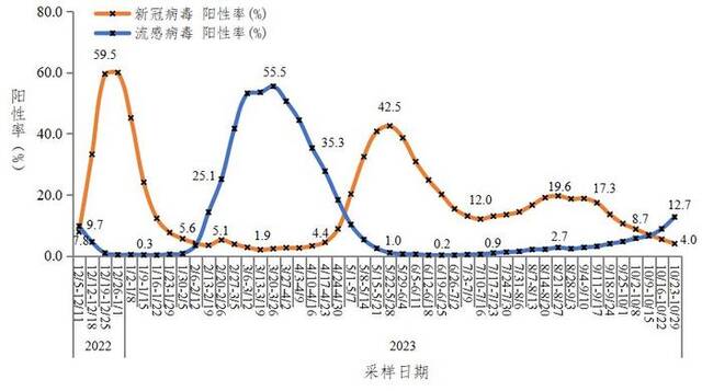 图3-2：全国哨点医院流感样病例新冠和流感病毒阳性率变化趋势