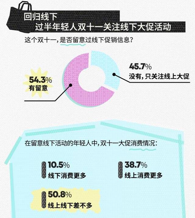 不买立省100%，拒绝凑满减套路，这届年轻人双11消费变了