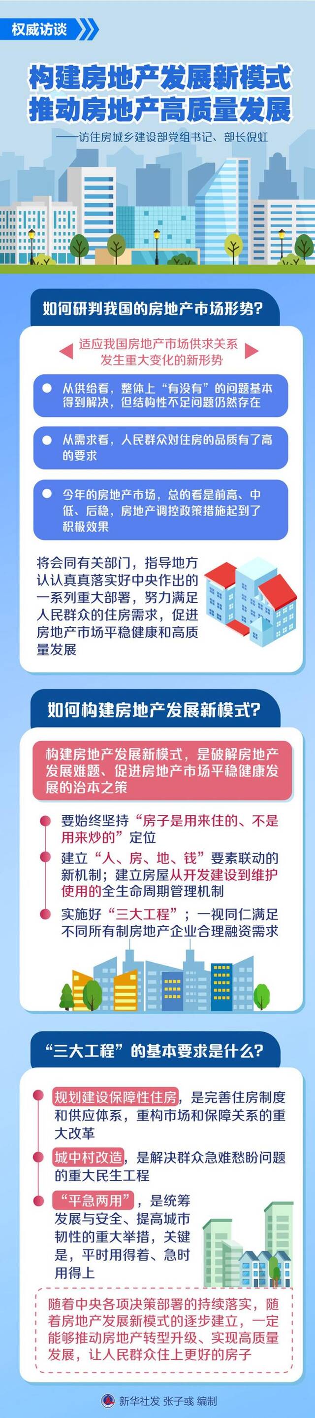 构建房地产发展新模式 推动房地产高质量发展——访住房城乡建设部党组书记、部长倪虹