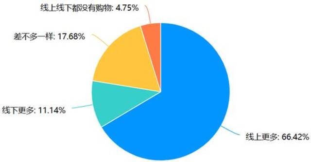 双11大调查：四成受访者对“全网最低价”无感