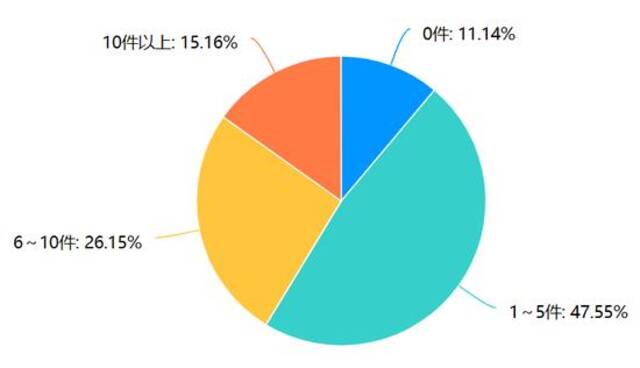 双11大调查：四成受访者对“全网最低价”无感