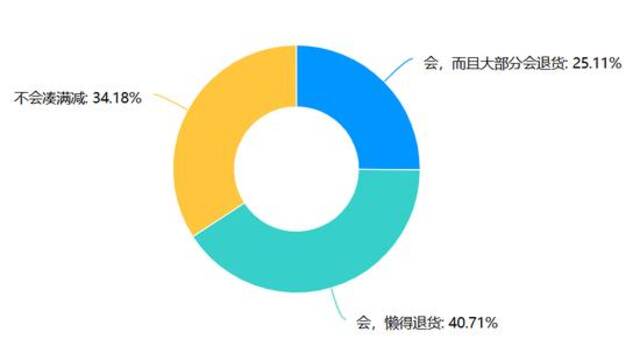 双11大调查：四成受访者对“全网最低价”无感