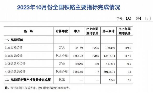 国家铁路局：10月全国铁路发送旅客35169万人，同比增长195.6%