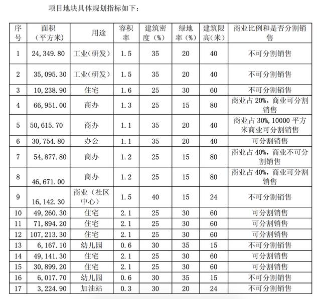 项目地块具体规划指标/图源：陆家嘴《关于下属全资公司联合竞得苏州绿岸房地产开发有限公司95%股权的公告》公告截图