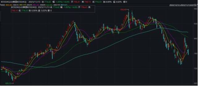 KOSDAQ指数年初至今走势