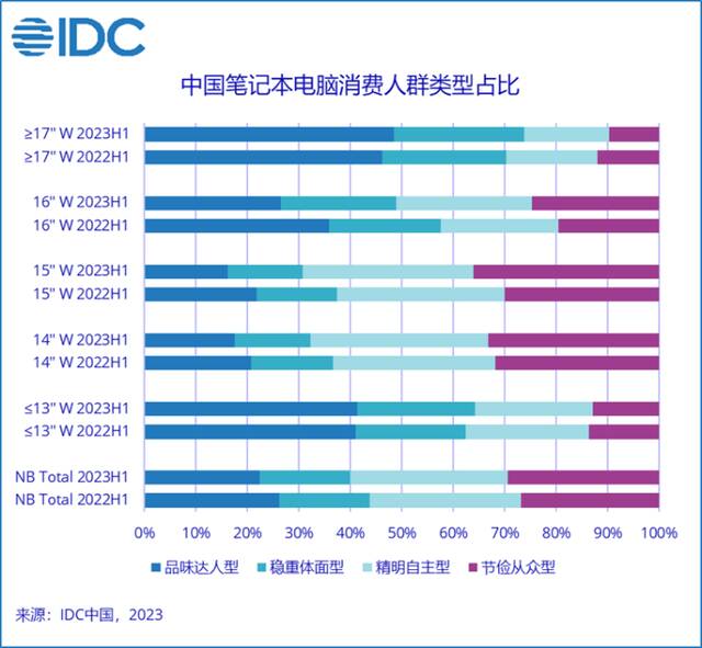 IDC：笔记本市场量价齐跌 细分市场蕴含增长点