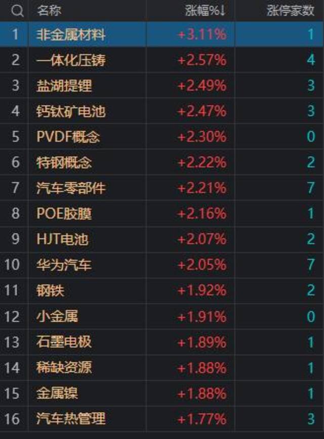 收评：沪指震荡反弹涨0.55% 汽车产业链多股涨停