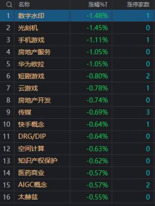 收评：沪指震荡反弹涨0.55% 汽车产业链多股涨停