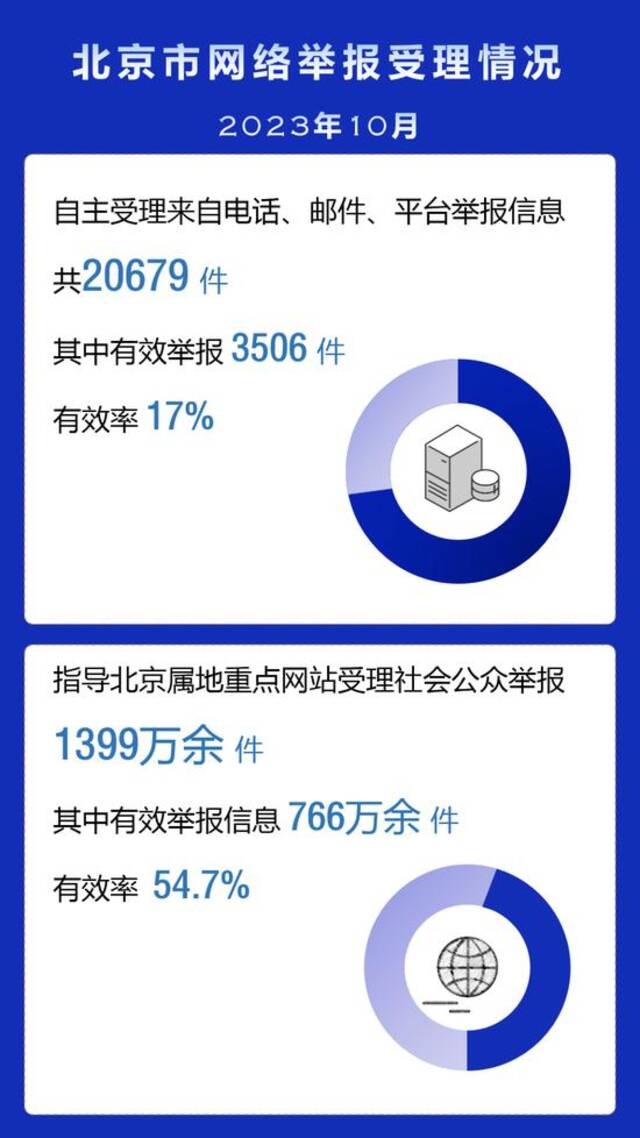 2023年10月北京市互联网举报受理情况及典型案例