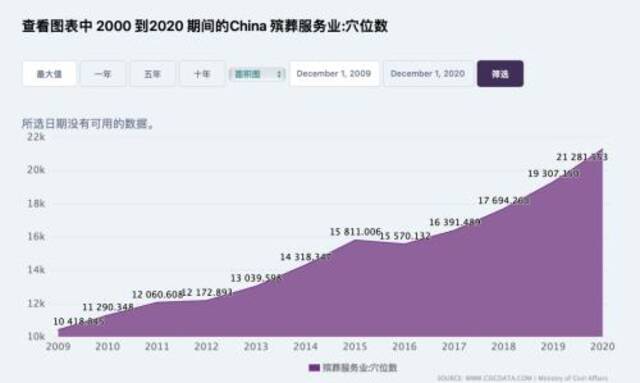 一文搞懂身后事：70万一平的“坟地产”，真的“死不起”了吗？