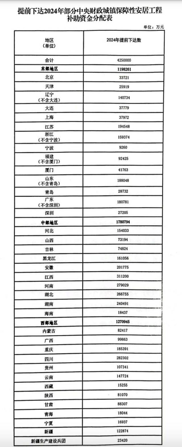 财政部：提前下达2024年部分中央财政城镇保障性安居工程补助资金预算