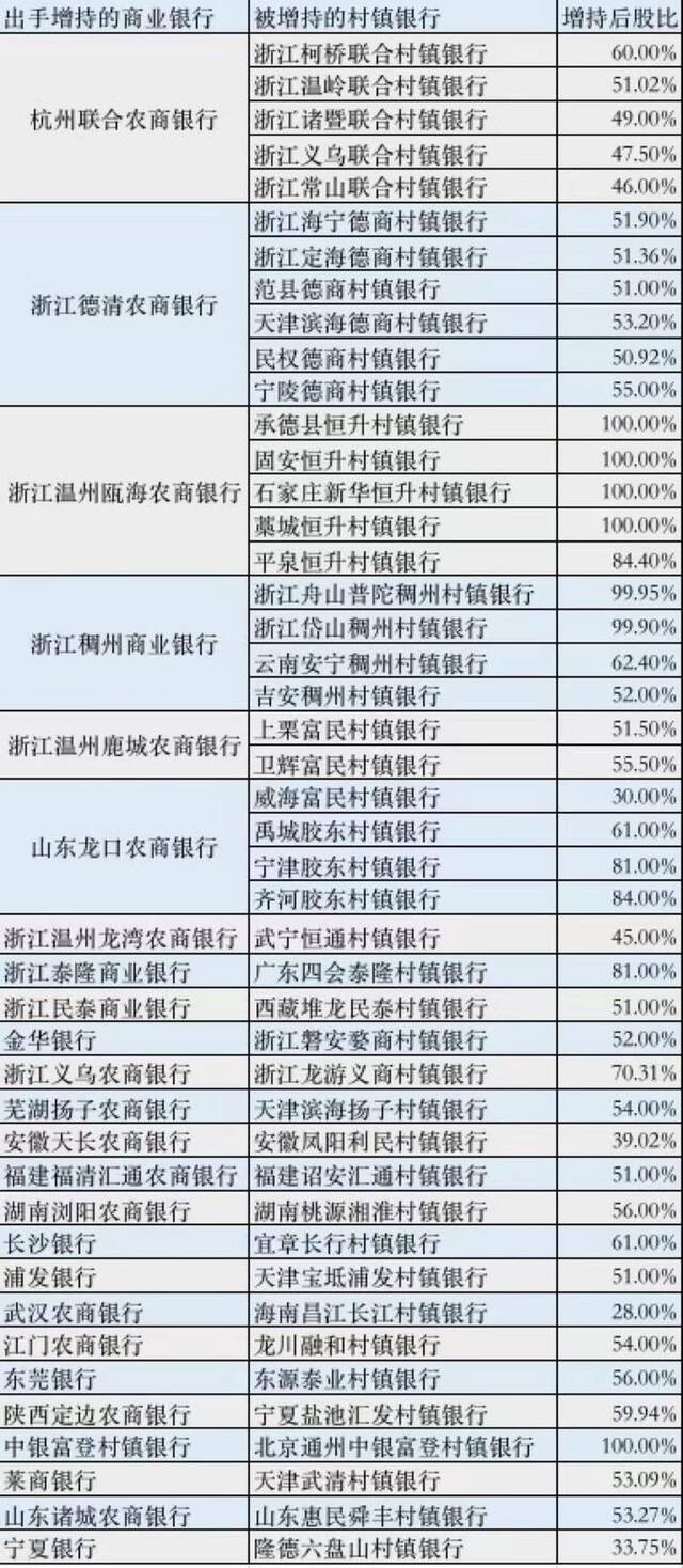 今年以来监管部门批复的商业银行通过股权受让增持村镇银行的情况澎湃新闻整理