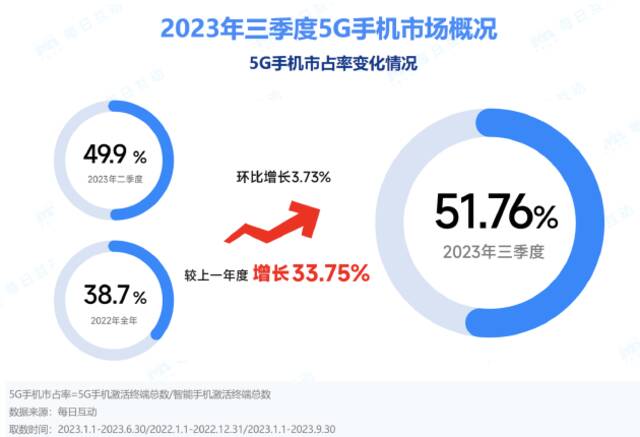 每日互动大数据23年三季度5G智能手机报告：荣耀新增涨幅明显