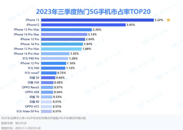 每日互动大数据23年三季度5G智能手机报告：荣耀新增涨幅明显