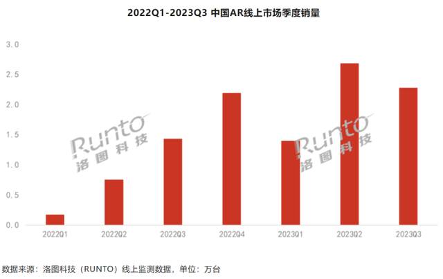 Q3中国XR市场报告：VR线上销量同比大降49.8%