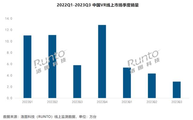 Q3中国XR市场报告：VR线上销量同比大降49.8%