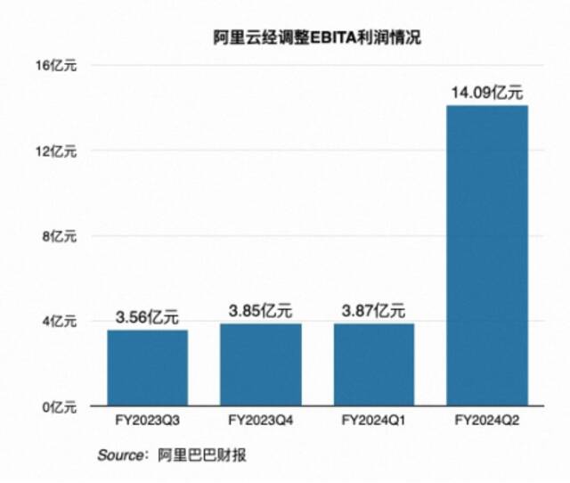 阿里云季报：主动削减项目制订单，季度利润达14.09亿