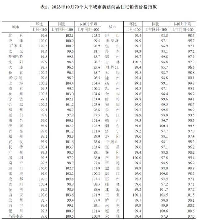 国家统计局：10月份各线城市商品住宅销售价格环比下降，同比涨跌互现