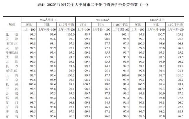 国家统计局：10月份各线城市商品住宅销售价格环比下降，同比涨跌互现