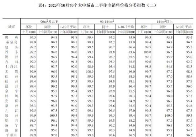 国家统计局：10月份各线城市商品住宅销售价格环比下降，同比涨跌互现