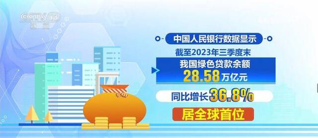 三季度末我国绿色贷款余额达28.58万亿元 居全球首位