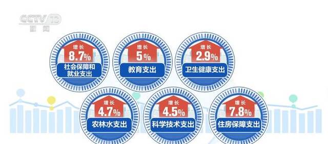 1—10月全国一般公共预算收入同比增长8.1% 民生领域支出增速靠前