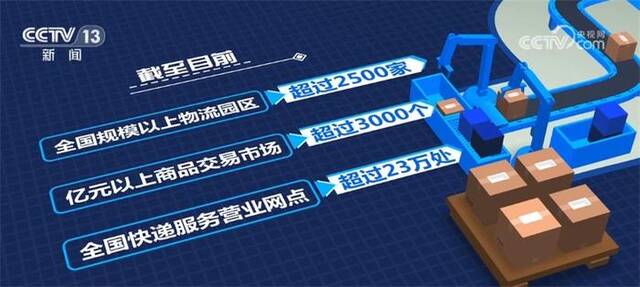 18.2万亿元、23万处、28.8%……我国流通体系建设卓有成效“蒸蒸日上”