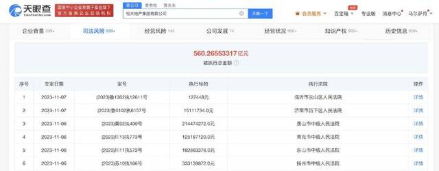 38.9亿元！恒大地产等公司被强制执行