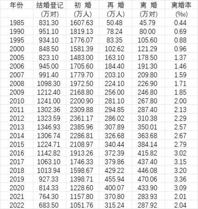 去年我国初婚人数低于1100万