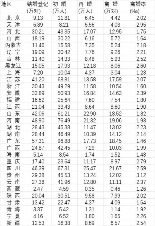 去年我国初婚人数低于1100万