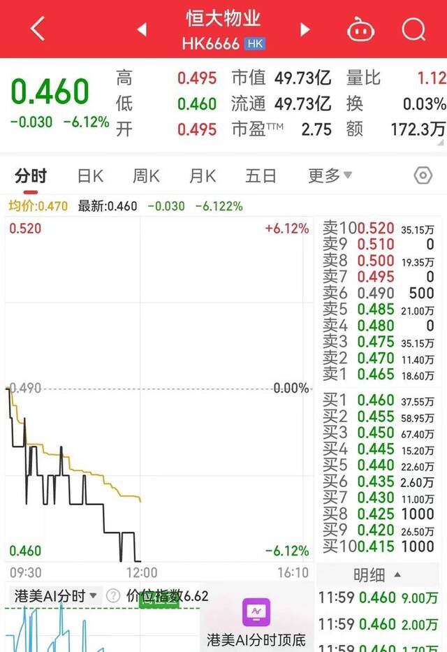 恒大地产被强制执行9亿