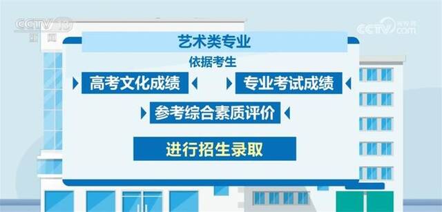 新一轮艺考改革落地实施 有哪些新特点？一起来看！