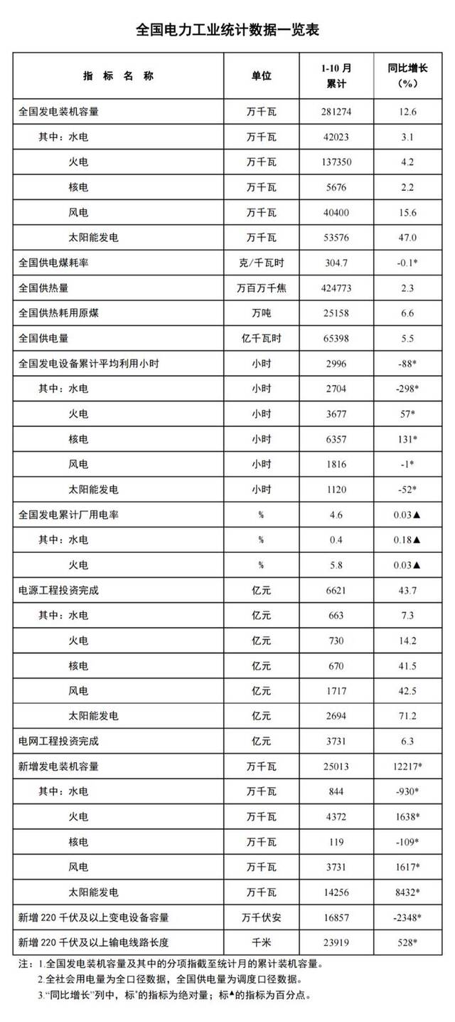 国家能源局：截至10月底全国累计发电装机容量约28.1亿千瓦，同比增长12.6%