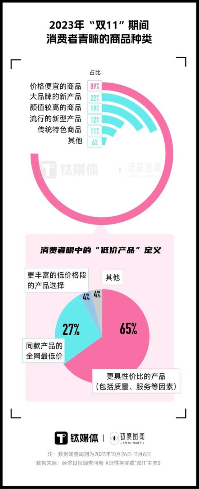 “双11”购物从狂欢回归理性，消费者如何识别“粉红税”套路？