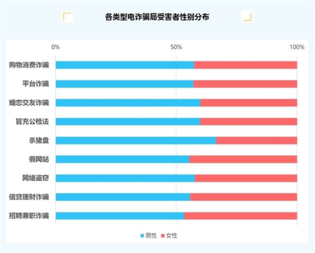 骗子盯上了“年轻人”！中国移动数据：80/90后被电诈比例最高