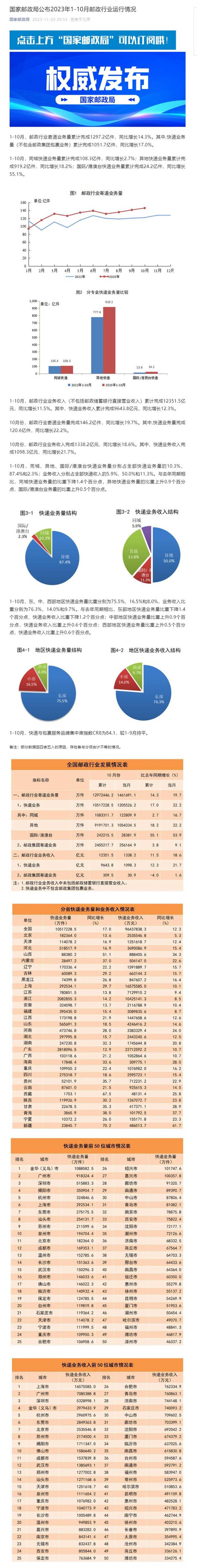 国家邮政局：1-10月邮政行业寄递业务量累计完成1297.2亿件，同比增长14.3%