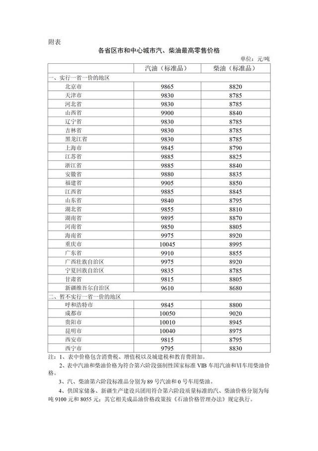 国家发改委：11月21日24时起，国内汽柴油每吨分别下调340元和330元