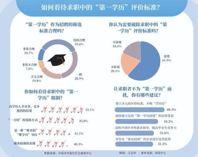 学历也要“查三代”？超六成受访者呼吁破除求职第一学历限制