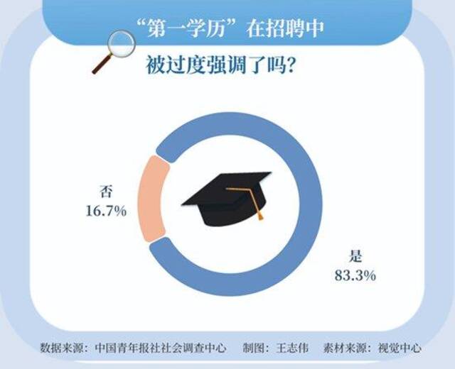 学历也要“查三代”？超六成受访者呼吁破除求职第一学历限制