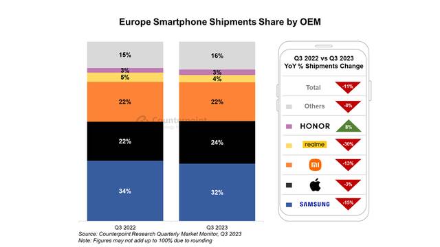 2023Q3 欧洲手机市场报告：三星市占第一、苹果份额增至 24%、小米稳定第三、荣耀唯一正增长