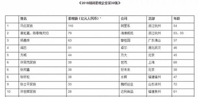 来源：胡润套现企业家榜