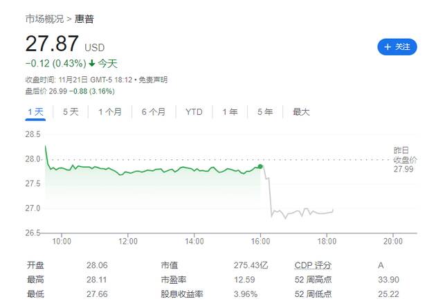 PC 市场复苏缓慢，惠普预计下一季度利润低于华尔街预期