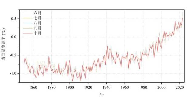 1850年至2023年6月-10月全球表面平均温度距平序列（相对1991年-2020年气候基准期）。国家气候中心供图