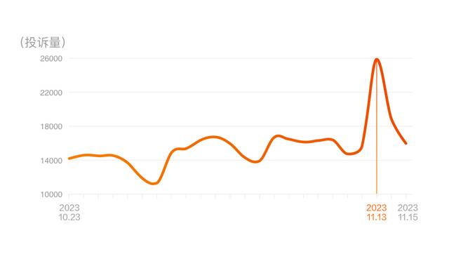 黑猫大数据中心发布《2023年“双十一”消费投诉数据报告》