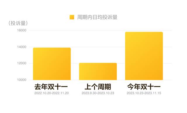 黑猫大数据中心发布《2023年“双十一”消费投诉数据报告》