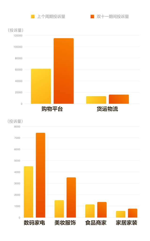 黑猫大数据中心发布《2023年“双十一”消费投诉数据报告》